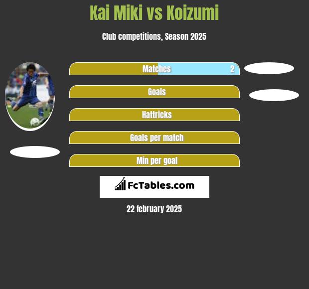 Kai Miki vs Koizumi h2h player stats