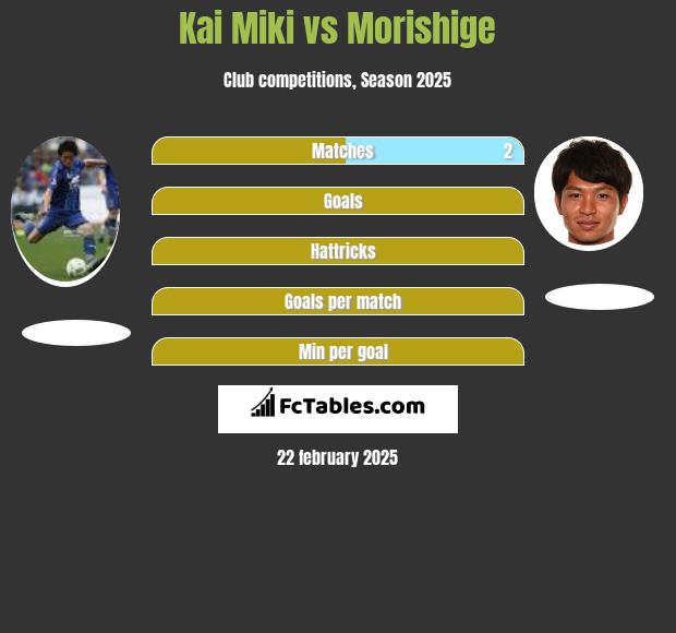 Kai Miki vs Morishige h2h player stats