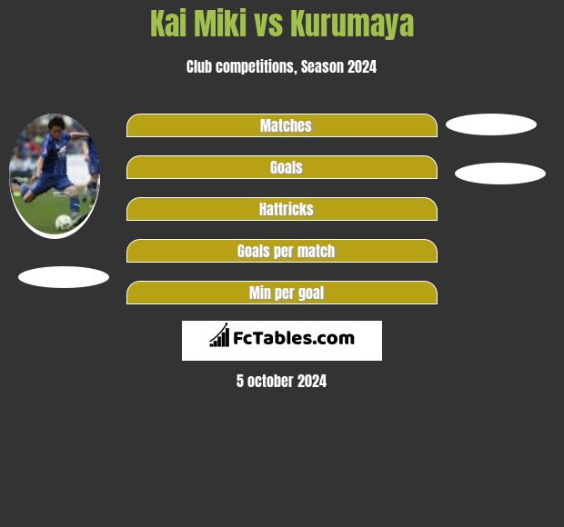 Kai Miki vs Kurumaya h2h player stats