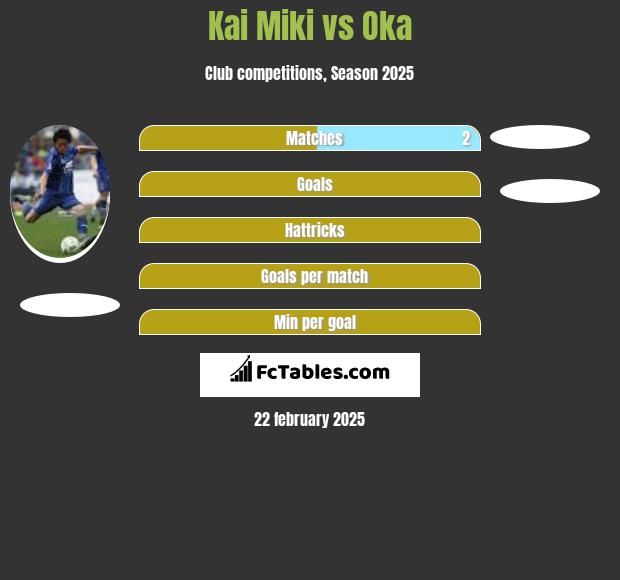 Kai Miki vs Oka h2h player stats