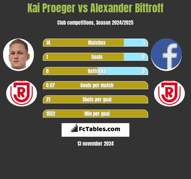 Kai Proeger vs Alexander Bittroff h2h player stats