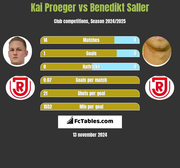 Kai Proeger vs Benedikt Saller h2h player stats