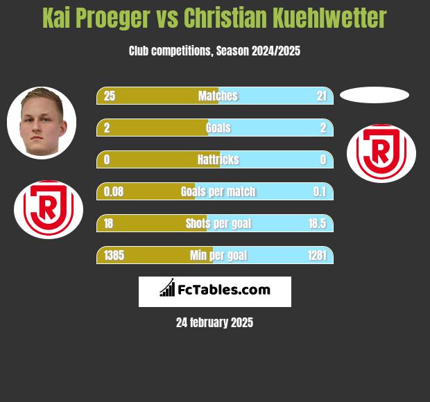 Kai Proeger vs Christian Kuehlwetter h2h player stats