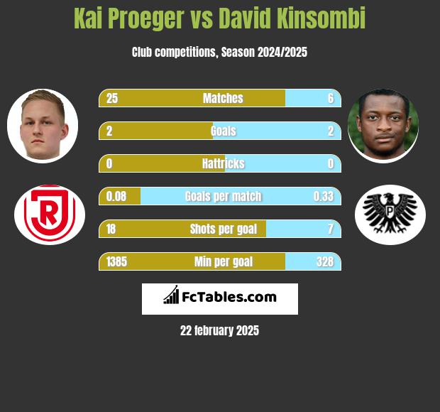 Kai Proeger vs David Kinsombi h2h player stats