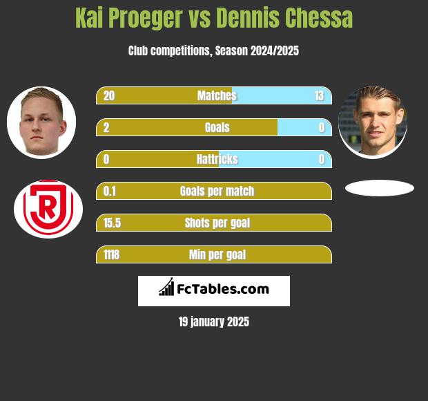 Kai Proeger vs Dennis Chessa h2h player stats