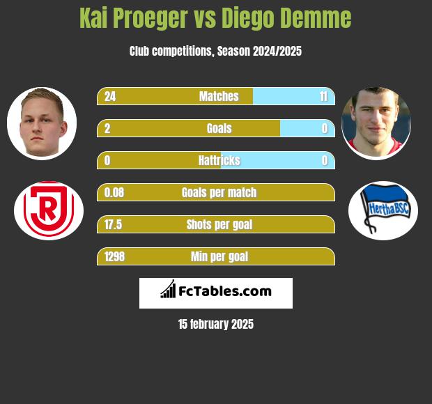 Kai Proeger vs Diego Demme h2h player stats