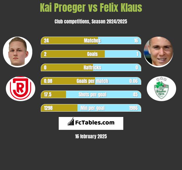 Kai Proeger vs Felix Klaus h2h player stats