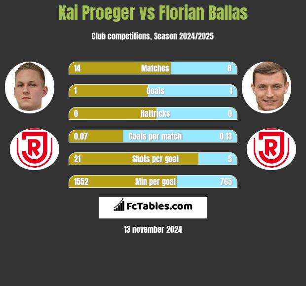 Kai Proeger vs Florian Ballas h2h player stats