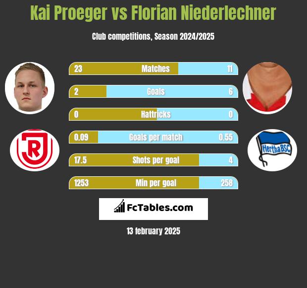 Kai Proeger vs Florian Niederlechner h2h player stats