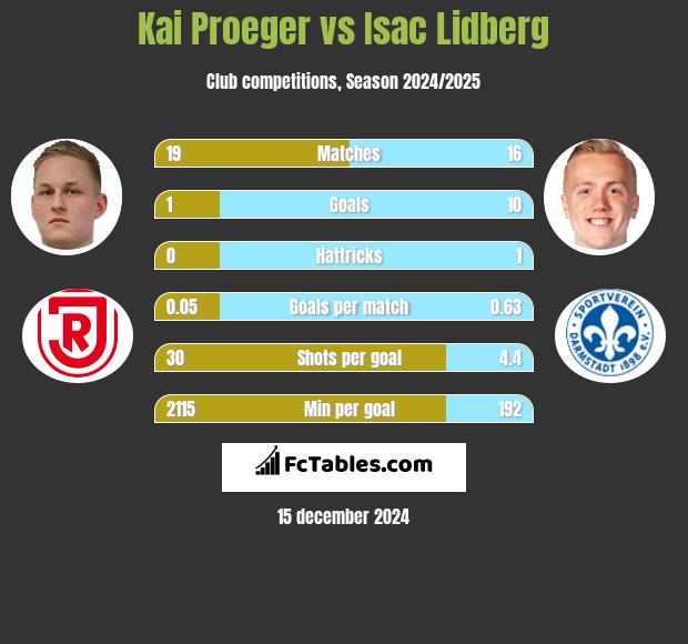 Kai Proeger vs Isac Lidberg h2h player stats