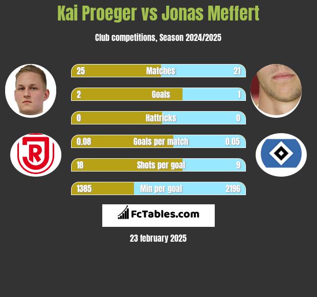 Kai Proeger vs Jonas Meffert h2h player stats