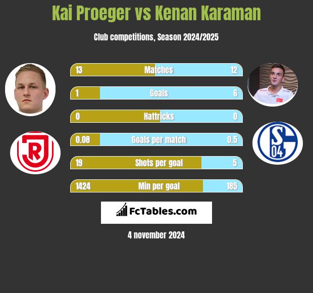 Kai Proeger vs Kenan Karaman h2h player stats