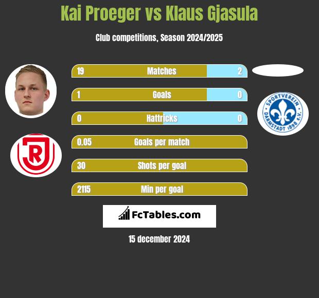 Kai Proeger vs Klaus Gjasula h2h player stats