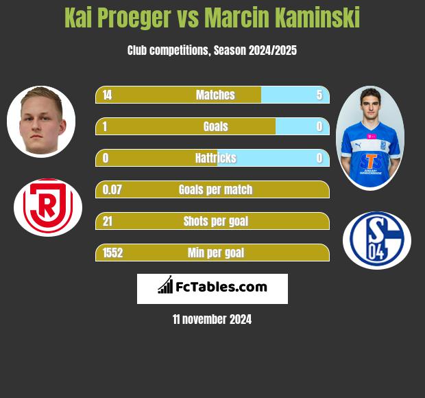 Kai Proeger vs Marcin Kaminski h2h player stats