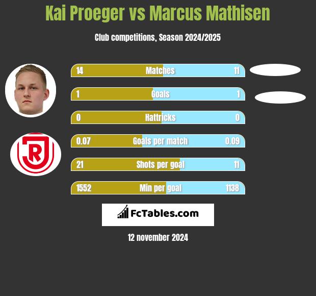 Kai Proeger vs Marcus Mathisen h2h player stats