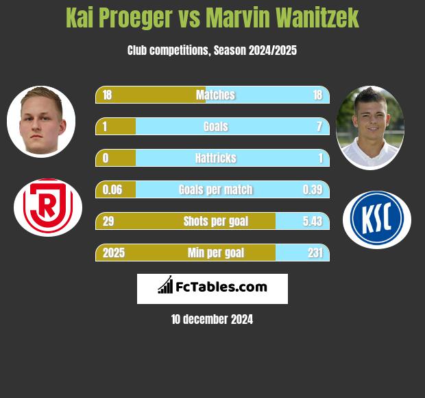 Kai Proeger vs Marvin Wanitzek h2h player stats