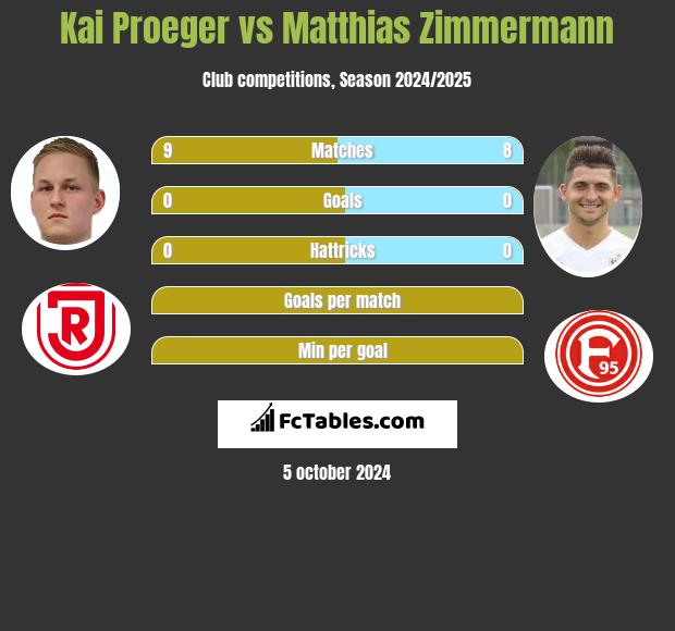 Kai Proeger vs Matthias Zimmermann h2h player stats