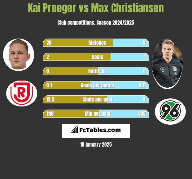 Kai Proeger vs Max Christiansen h2h player stats