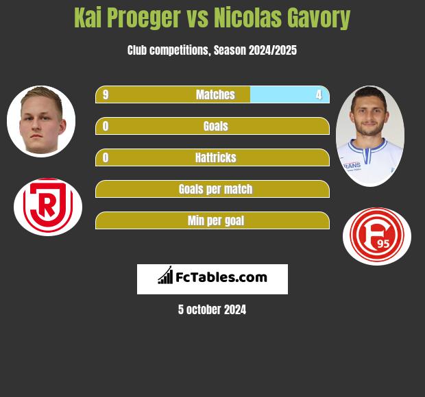 Kai Proeger vs Nicolas Gavory h2h player stats