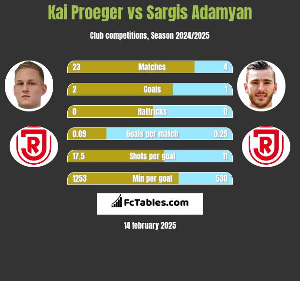 Kai Proeger vs Sargis Adamyan h2h player stats