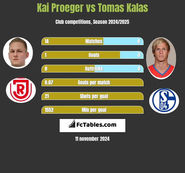 Kai Proeger vs Tomas Kalas h2h player stats