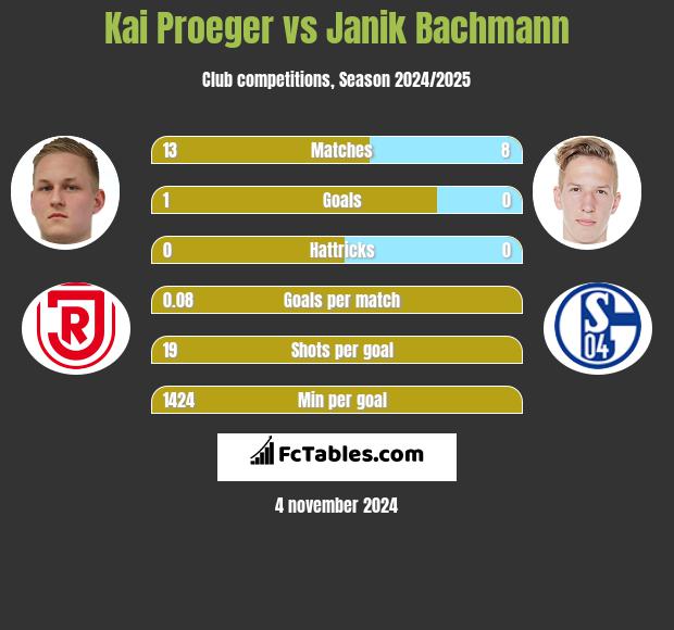 Kai Proeger vs Janik Bachmann h2h player stats