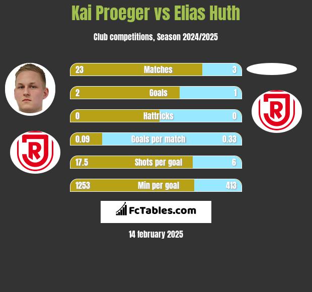 Kai Proeger vs Elias Huth h2h player stats