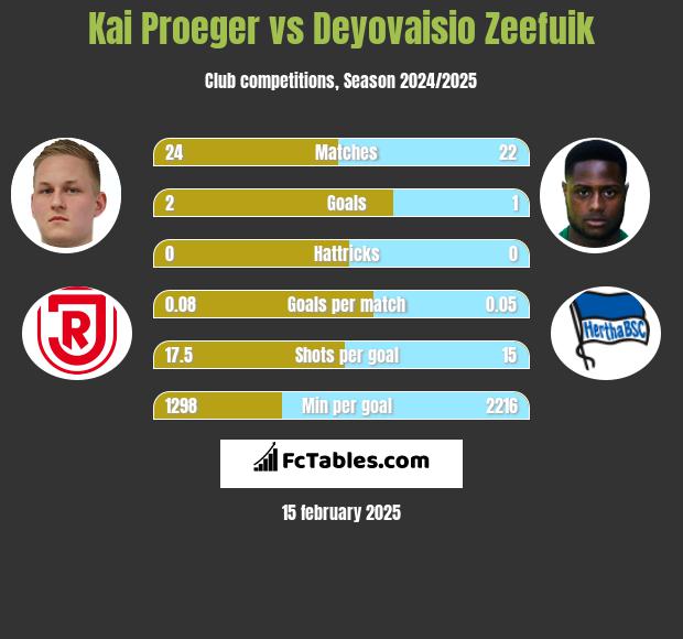 Kai Proeger vs Deyovaisio Zeefuik h2h player stats