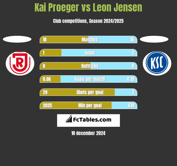 Kai Proeger vs Leon Jensen h2h player stats