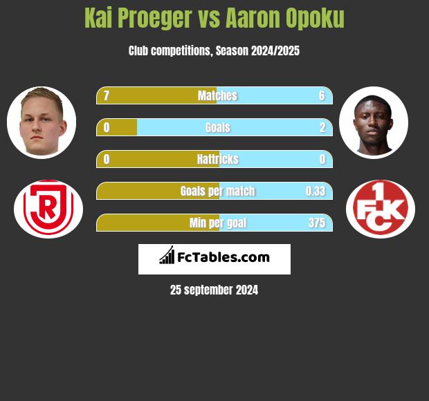 Kai Proeger vs Aaron Opoku h2h player stats