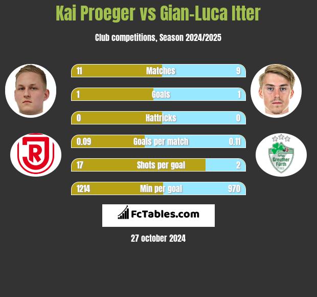 Kai Proeger vs Gian-Luca Itter h2h player stats