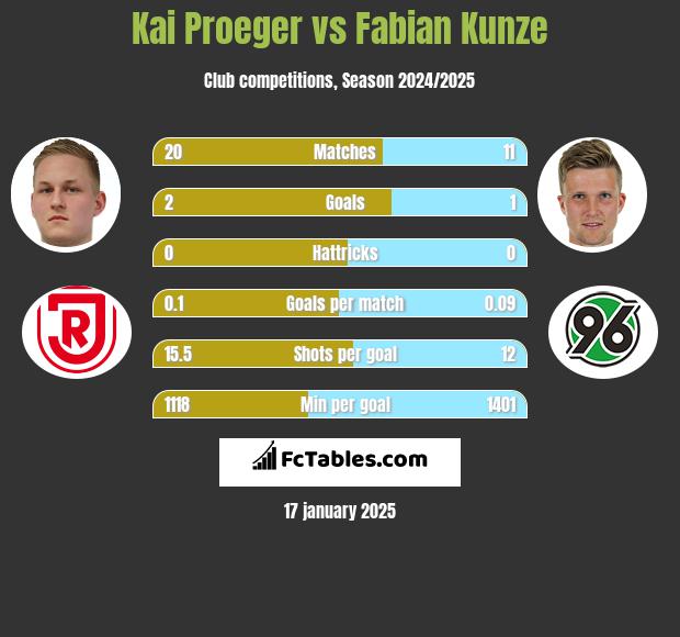 Kai Proeger vs Fabian Kunze h2h player stats