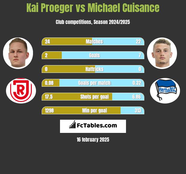 Kai Proeger vs Michael Cuisance h2h player stats