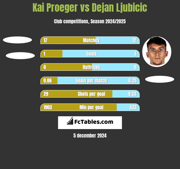 Kai Proeger vs Dejan Ljubicic h2h player stats