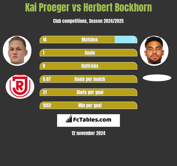 Kai Proeger vs Herbert Bockhorn h2h player stats