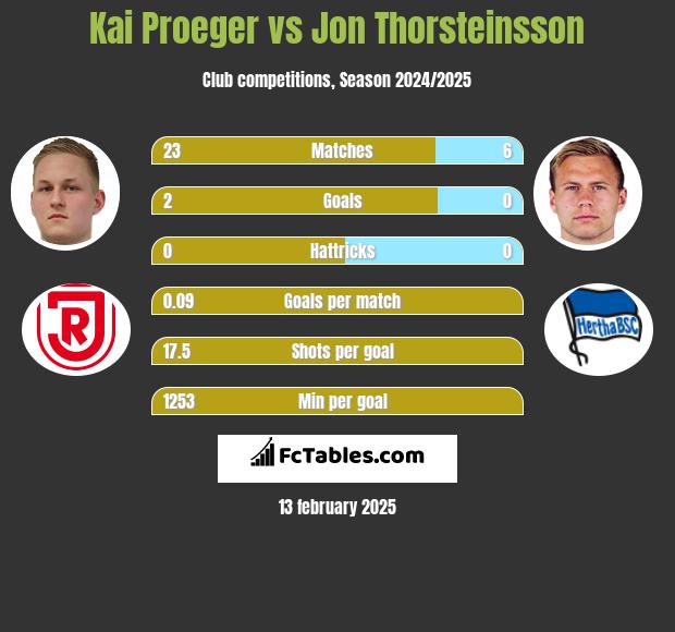 Kai Proeger vs Jon Thorsteinsson h2h player stats