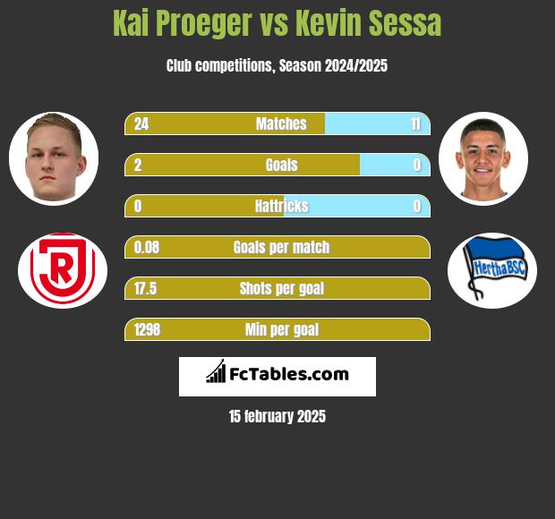 Kai Proeger vs Kevin Sessa h2h player stats