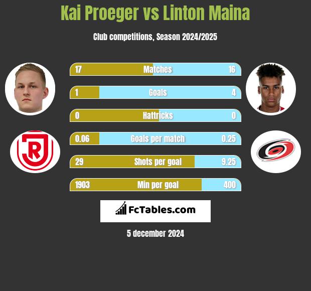 Kai Proeger vs Linton Maina h2h player stats