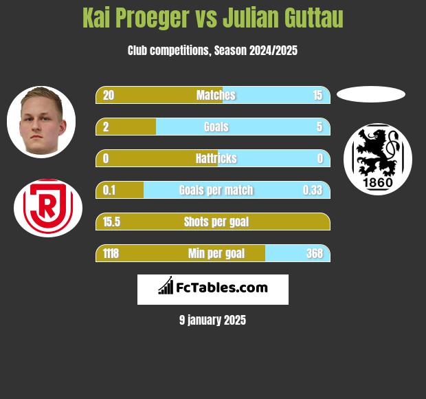 Kai Proeger vs Julian Guttau h2h player stats