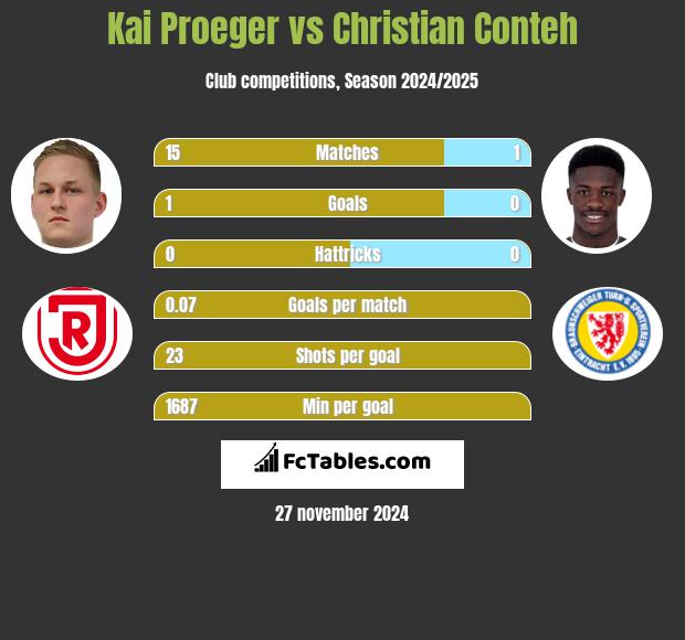 Kai Proeger vs Christian Conteh h2h player stats