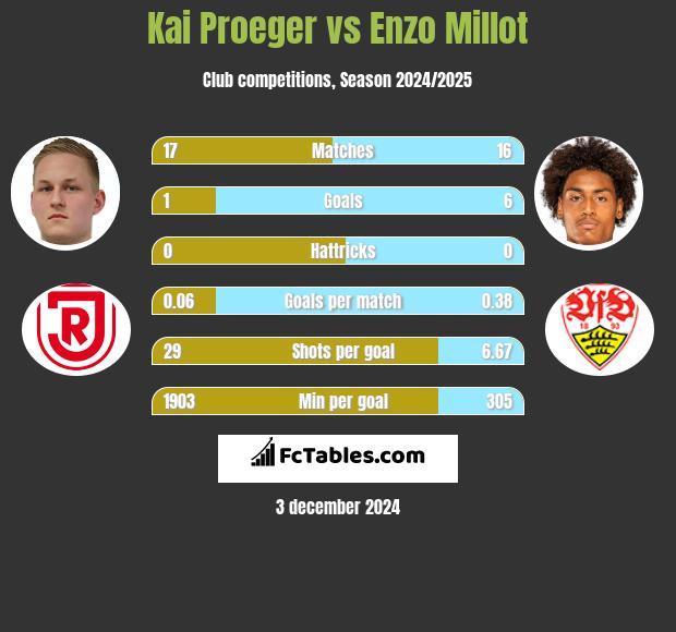 Kai Proeger vs Enzo Millot h2h player stats