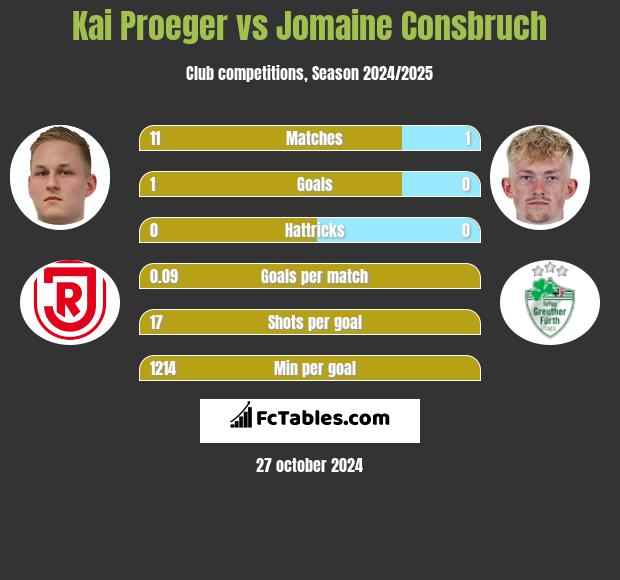 Kai Proeger vs Jomaine Consbruch h2h player stats