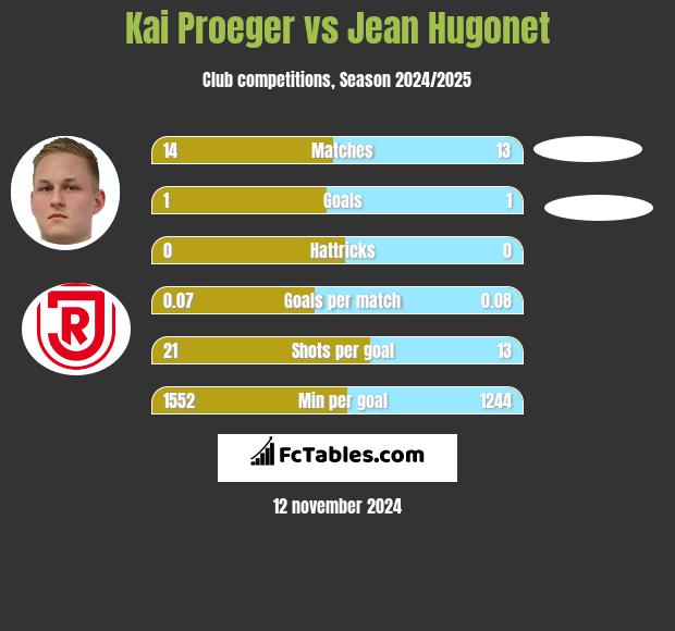 Kai Proeger vs Jean Hugonet h2h player stats