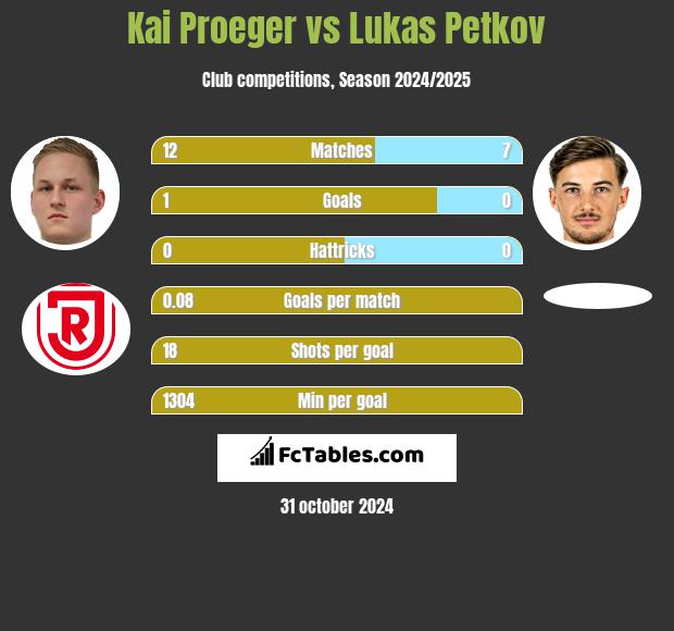 Kai Proeger vs Lukas Petkov h2h player stats