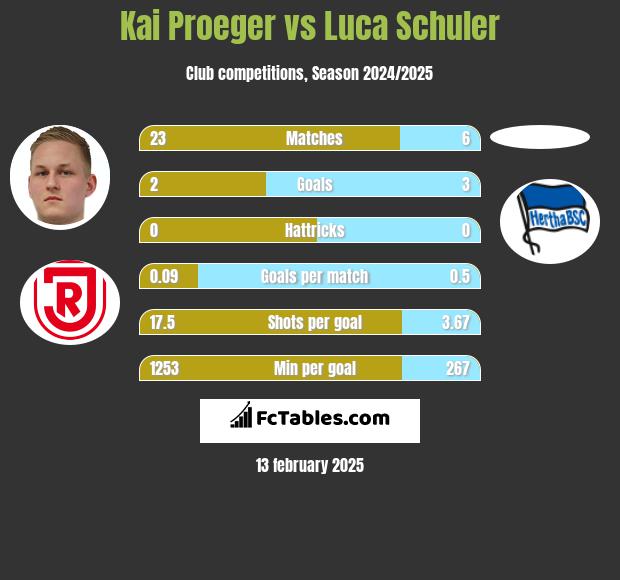 Kai Proeger vs Luca Schuler h2h player stats