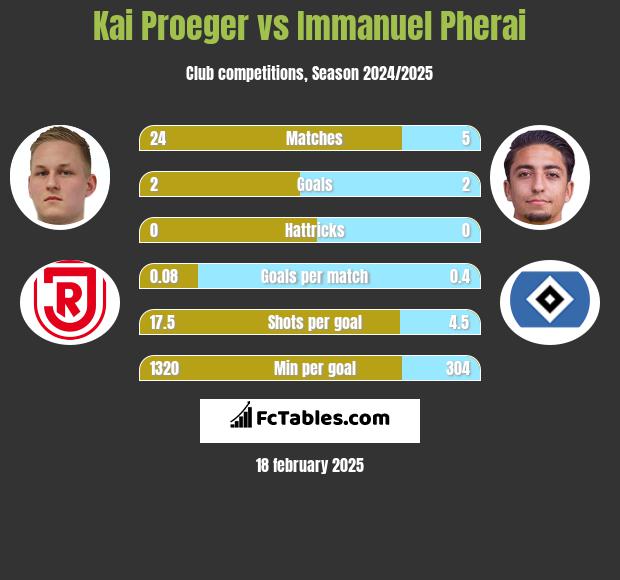 Kai Proeger vs Immanuel Pherai h2h player stats