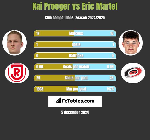 Kai Proeger vs Eric Martel h2h player stats