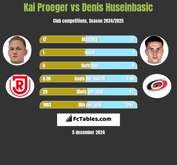 Kai Proeger vs Denis Huseinbasic h2h player stats