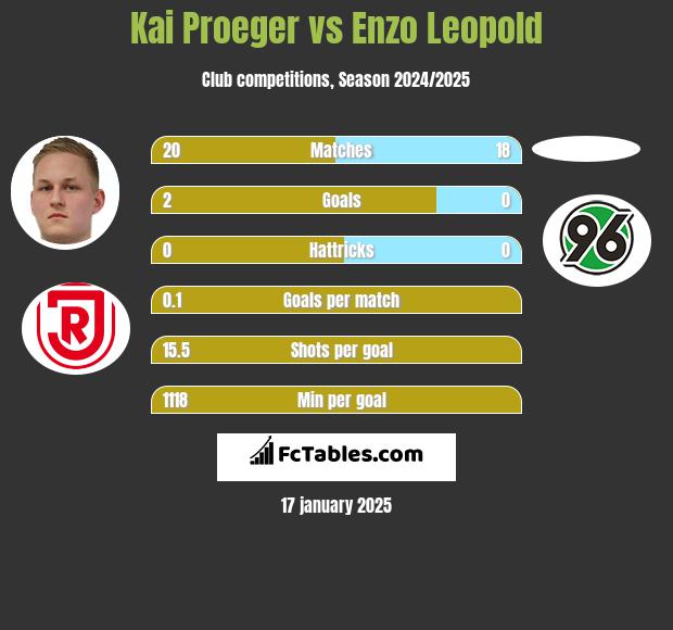 Kai Proeger vs Enzo Leopold h2h player stats