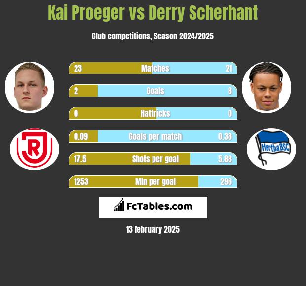 Kai Proeger vs Derry Scherhant h2h player stats